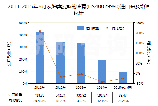 2011-2015年6月從油類提取的油膏(HS40029990)進口量及增速統(tǒng)計